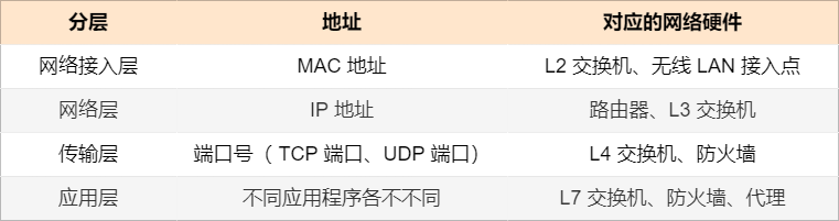 TCP/IP分层模型对应网络硬件