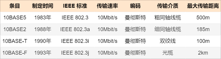 10Mbit/s以太网标准