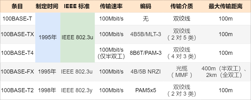 快速以太网标准