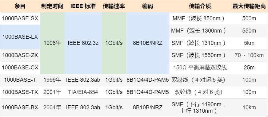千兆以太网标准