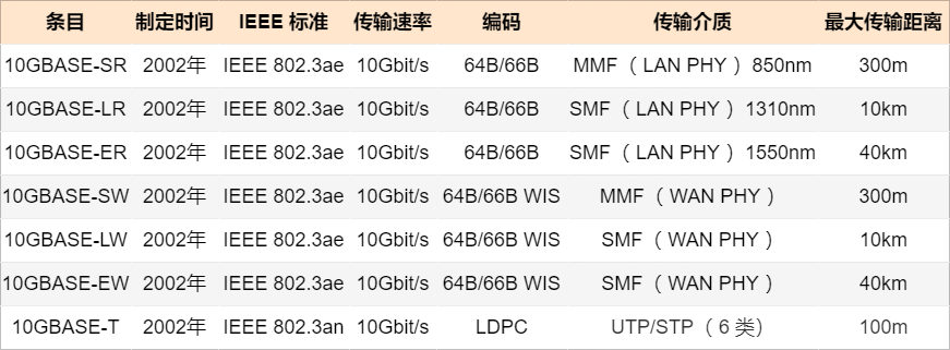 万兆以太网标准