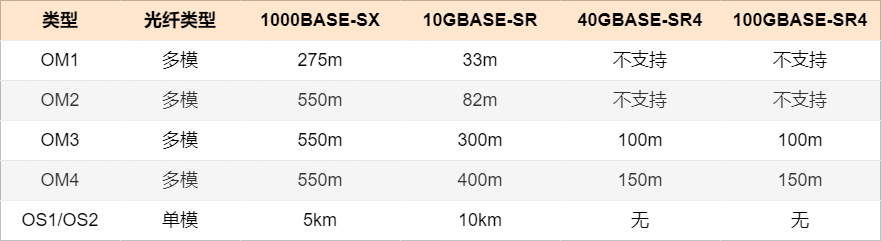 光纤最大传输距离