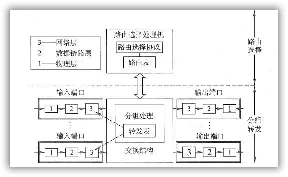 路由器体系结构